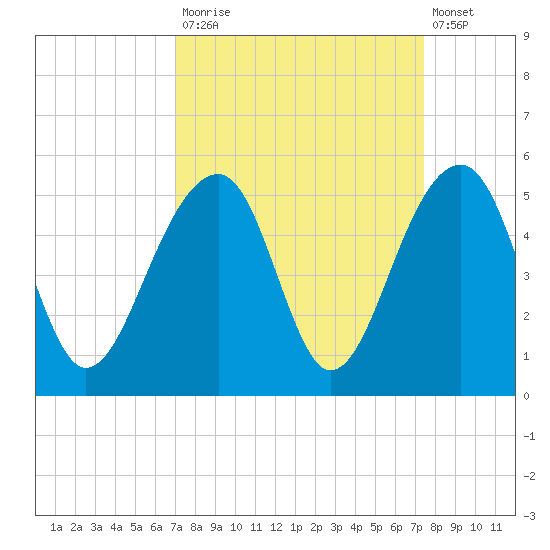 Hamlin Sound tide chart for Friday, September 15, 2023