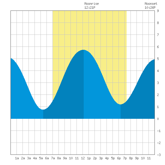 Hamlin Sound tide chart for Wednesday, September 20, 2023