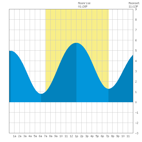 Hamlin Sound tide chart for Thursday, September 21, 2023