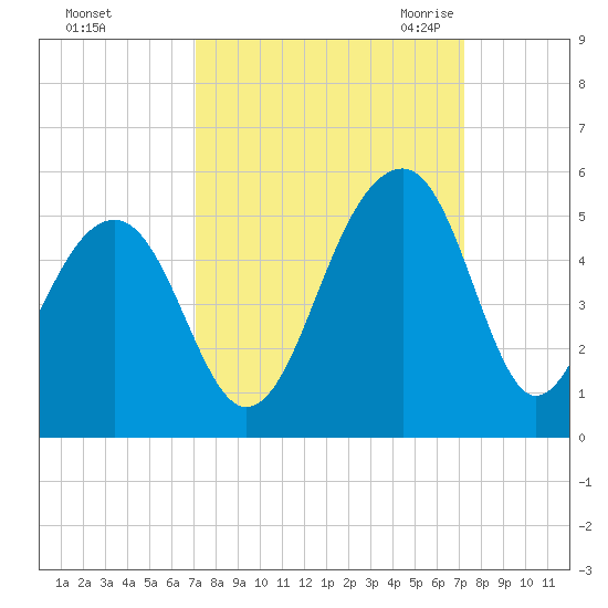 Hamlin Sound tide chart for Sunday, September 24, 2023