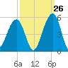 Hamlin Sound tide chart for Tuesday, September 26, 2023