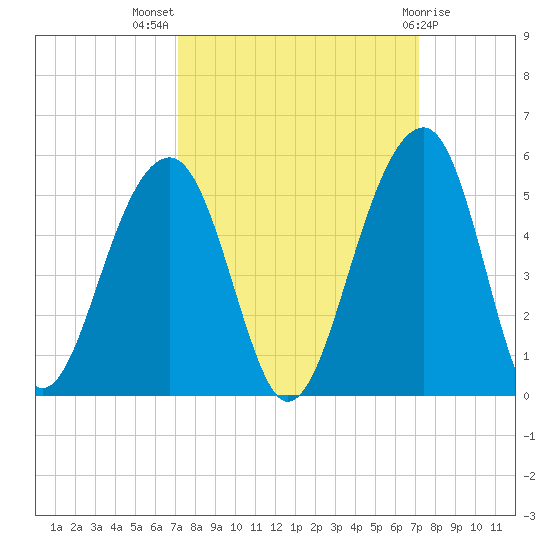 Hamlin Sound tide chart for Wednesday, September 27, 2023