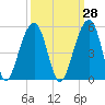 Hamlin Sound tide chart for Thursday, September 28, 2023