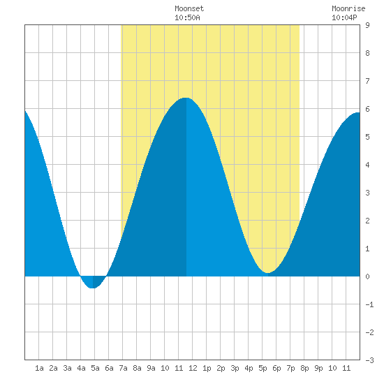 Hamlin Sound tide chart for Sunday, September 3, 2023