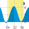 Hamlin Sound tide chart for Sunday, September 3, 2023
