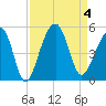 Hamlin Sound tide chart for Monday, September 4, 2023