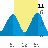 Hamlin Sound tide chart for Wednesday, October 11, 2023