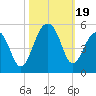 Hamlin Sound tide chart for Thursday, October 19, 2023