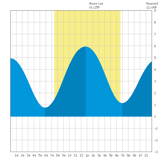 Hamlin Sound tide chart for Friday, October 20, 2023