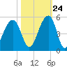 Hamlin Sound tide chart for Tuesday, October 24, 2023