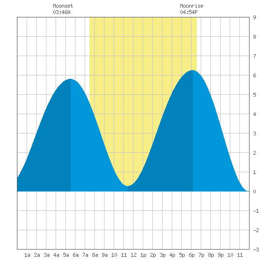 Hamlin Sound tide chart for Wednesday, October 25, 2023