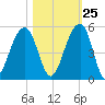Hamlin Sound tide chart for Wednesday, October 25, 2023
