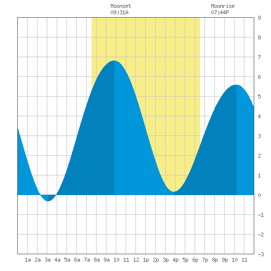 Hamlin Sound tide chart for Monday, October 30, 2023