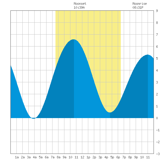 Hamlin Sound tide chart for Tuesday, October 31, 2023