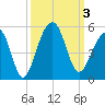 Hamlin Sound tide chart for Tuesday, October 3, 2023