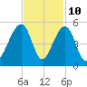 Hamlin Sound tide chart for Friday, November 10, 2023