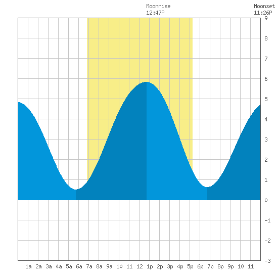 Hamlin Sound tide chart for Sunday, November 19, 2023