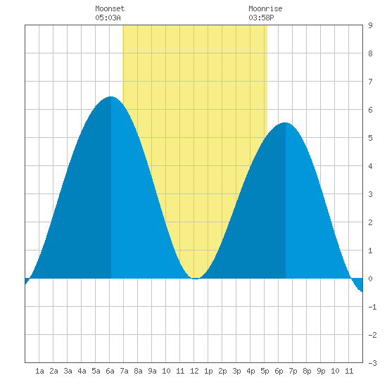 Hamlin Sound tide chart for Saturday, November 25, 2023