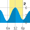 Hamlin Sound tide chart for Thursday, November 2, 2023