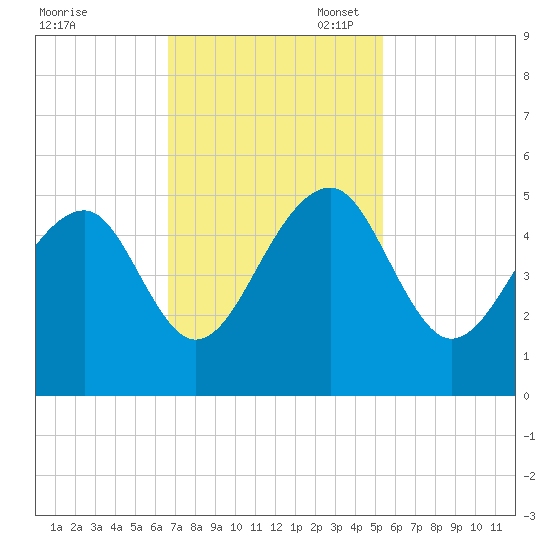 Hamlin Sound tide chart for Monday, November 6, 2023