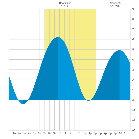 Hamlin Sound tide chart for Friday, December 15, 2023