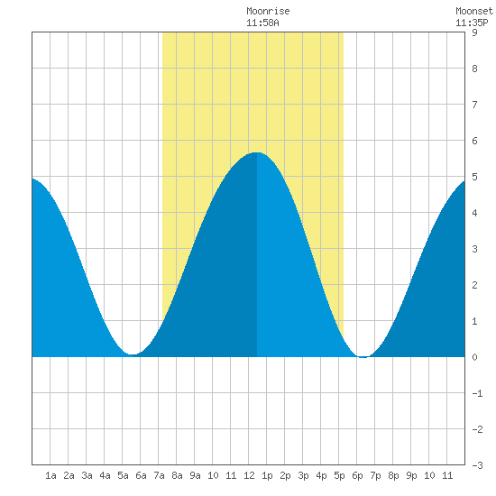 Hamlin Sound tide chart for Monday, December 18, 2023