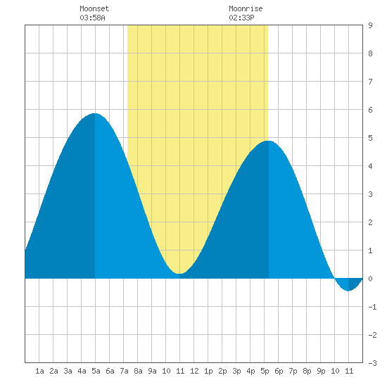 Hamlin Sound tide chart for Saturday, December 23, 2023