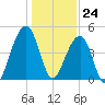 Hamlin Sound tide chart for Sunday, December 24, 2023
