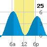 Hamlin Sound tide chart for Monday, December 25, 2023