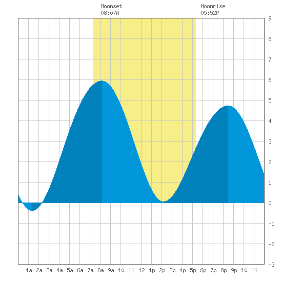 Hamlin Sound tide chart for Wednesday, December 27, 2023