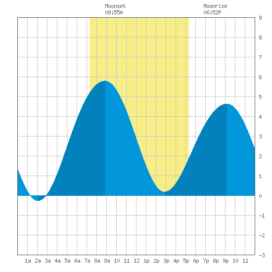 Hamlin Sound tide chart for Thursday, December 28, 2023
