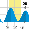 Hamlin Sound tide chart for Thursday, December 28, 2023