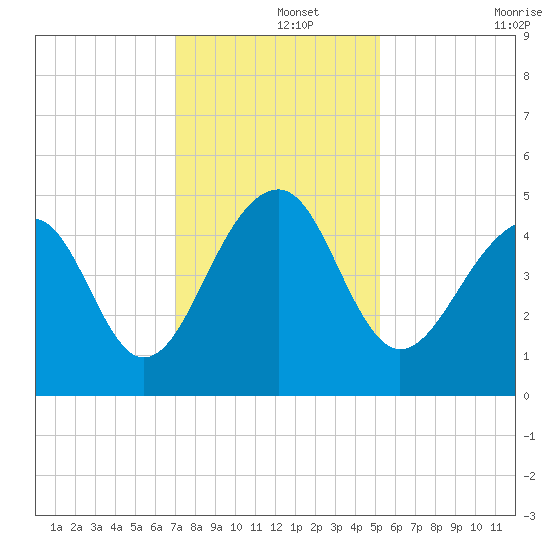 Hamlin Sound tide chart for Sunday, December 3, 2023