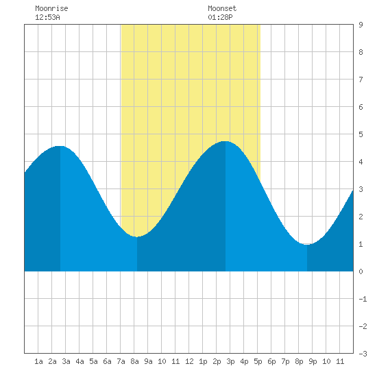 Hamlin Sound tide chart for Wednesday, December 6, 2023