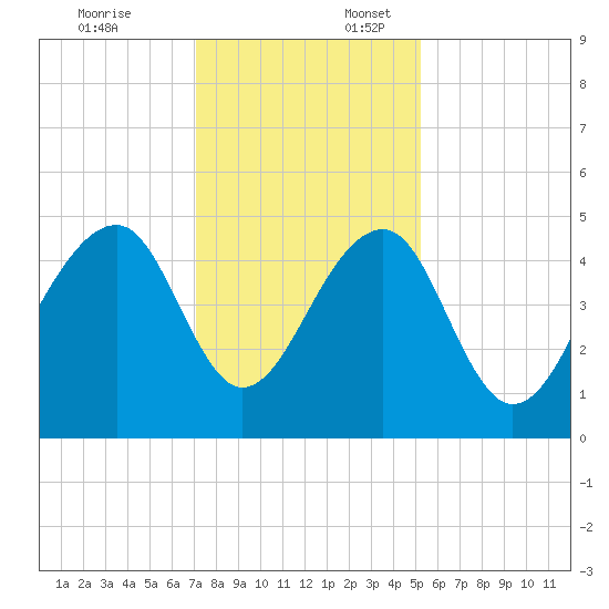 Hamlin Sound tide chart for Thursday, December 7, 2023