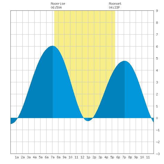 Hamlin Sound tide chart for Wednesday, January 10, 2024