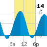 Hamlin Sound tide chart for Sunday, January 14, 2024