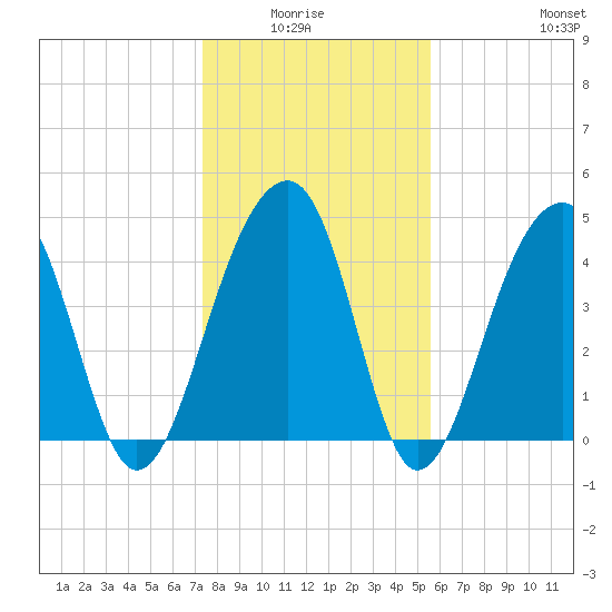 Hamlin Sound tide chart for Monday, January 15, 2024