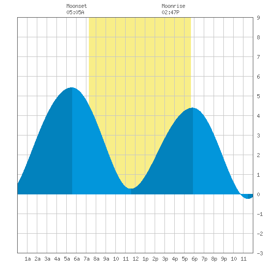 Hamlin Sound tide chart for Monday, January 22, 2024