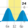 Hamlin Sound tide chart for Wednesday, January 24, 2024