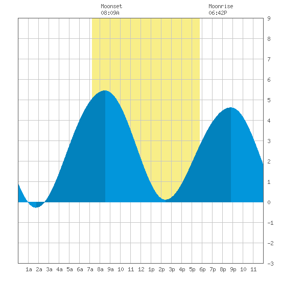 Hamlin Sound tide chart for Friday, January 26, 2024