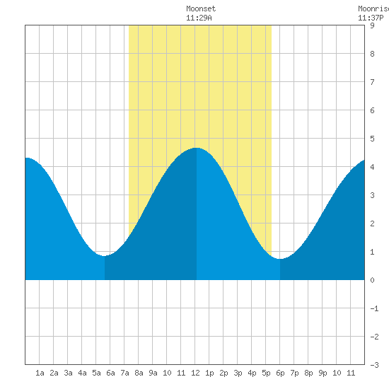 Hamlin Sound tide chart for Tuesday, January 2, 2024