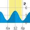 Hamlin Sound tide chart for Tuesday, January 2, 2024