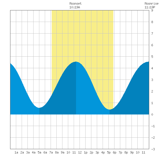 Hamlin Sound tide chart for Wednesday, January 31, 2024