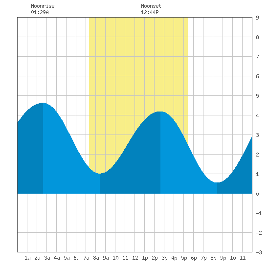 Hamlin Sound tide chart for Friday, January 5, 2024