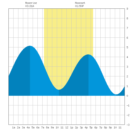Hamlin Sound tide chart for Sunday, January 7, 2024