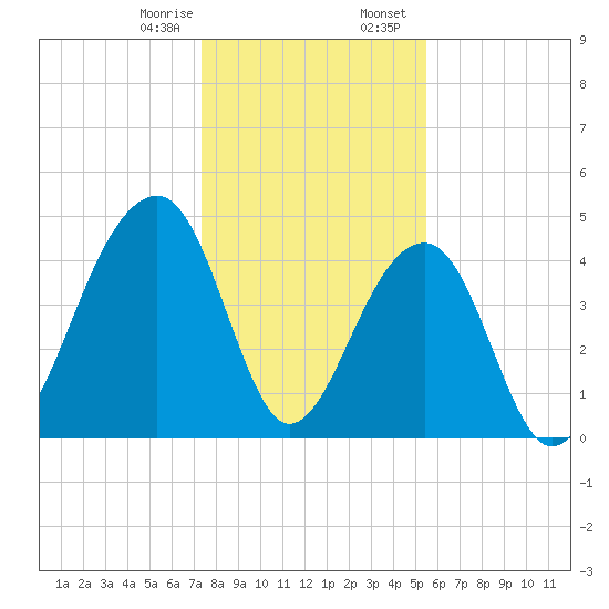 Hamlin Sound tide chart for Monday, January 8, 2024