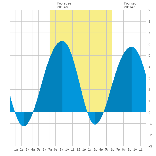 Hamlin Sound tide chart for Sunday, February 11, 2024