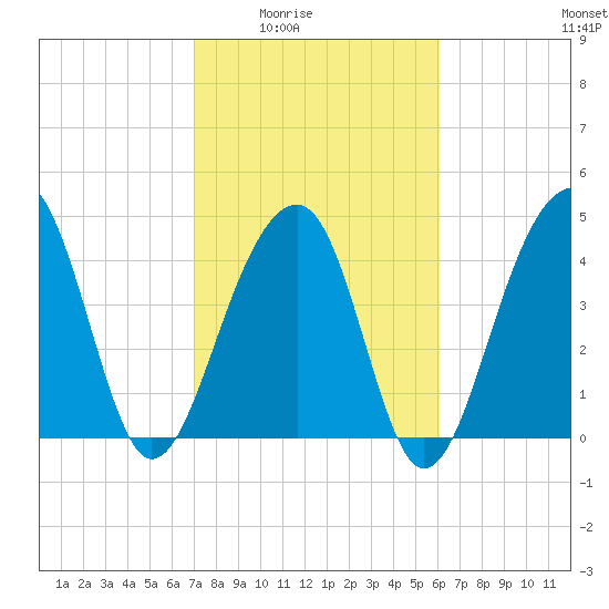 Hamlin Sound tide chart for Wednesday, February 14, 2024