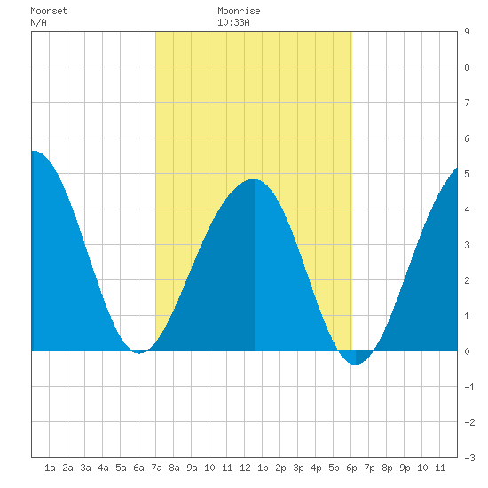 Hamlin Sound tide chart for Thursday, February 15, 2024